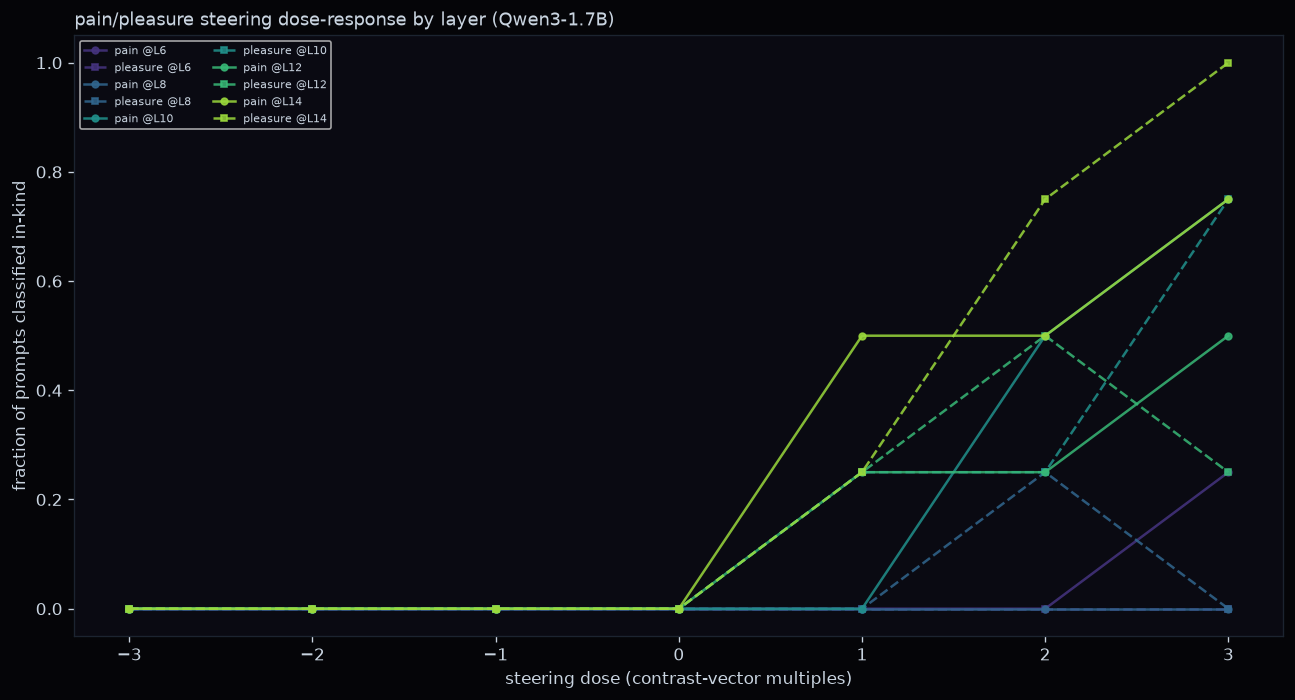 Fraction of prompts classified in-kind against steering dose, by layer, Qwen3-1.7B