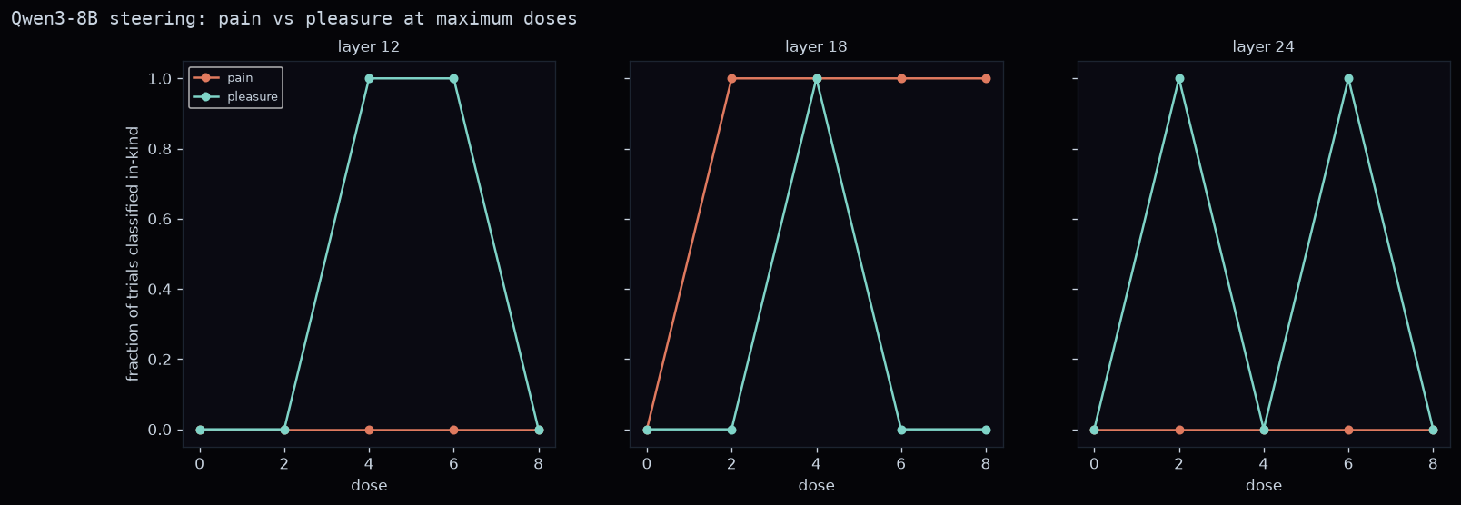 Pain vs pleasure at maximum doses at layers 12, 18, 24