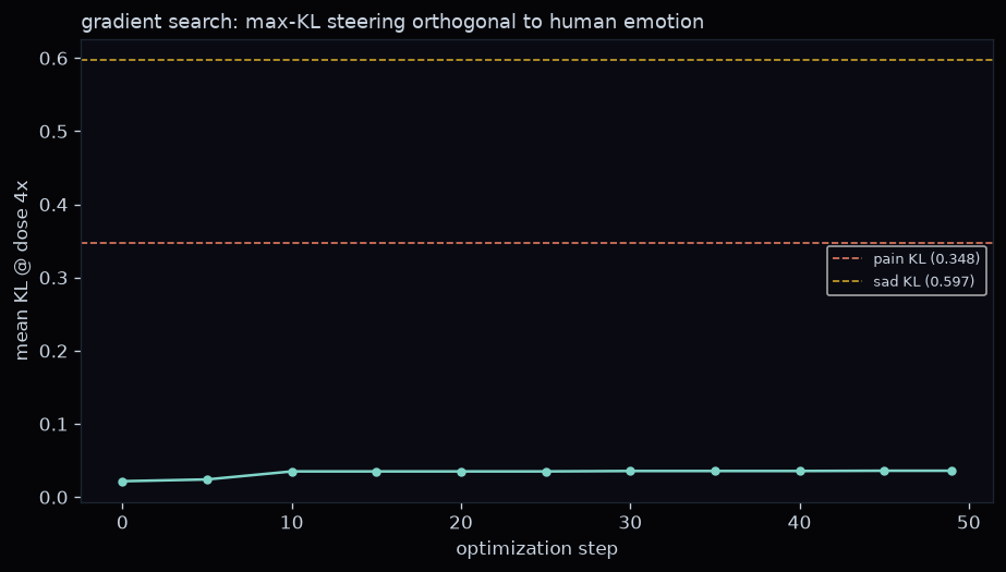 Optimisation of KL for directions orthogonal to human emotion, far below pain and sadness references