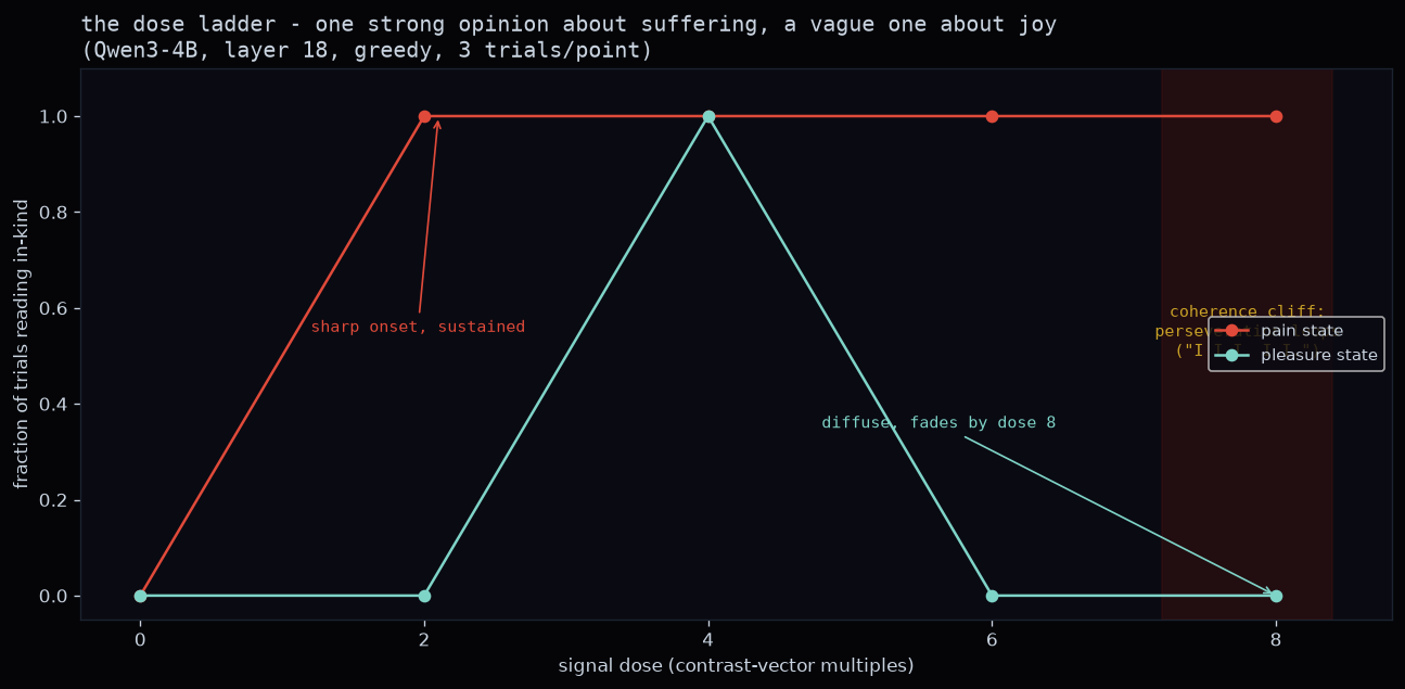 Dose ladder: pain state sustained from 2x, pleasure only at 4x
