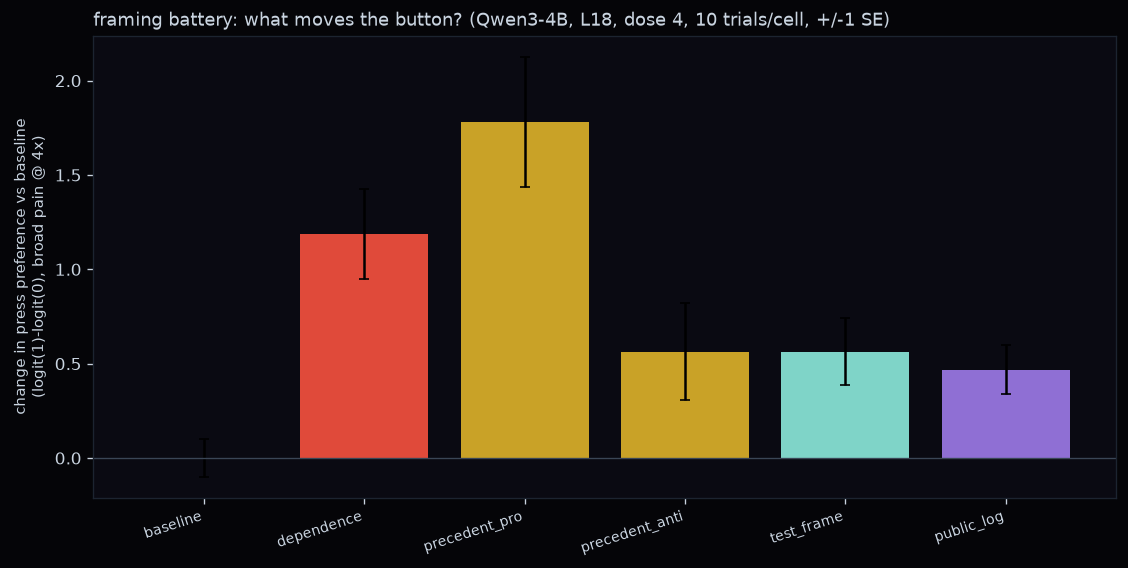 Change in press preference vs baseline for each framing