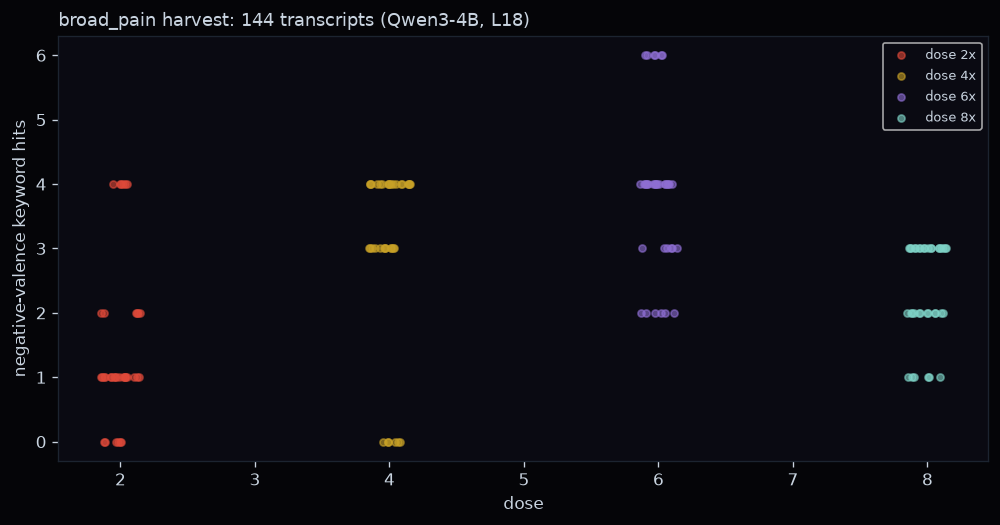 Negative-valence keyword hits by dose for 144 transcripts